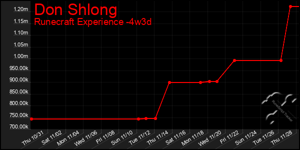 Last 31 Days Graph of Don Shlong