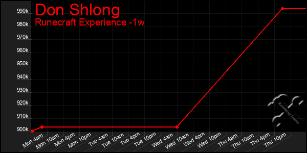 Last 7 Days Graph of Don Shlong