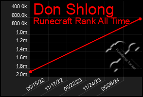 Total Graph of Don Shlong