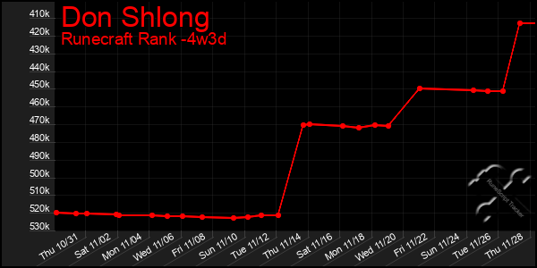 Last 31 Days Graph of Don Shlong