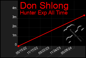 Total Graph of Don Shlong