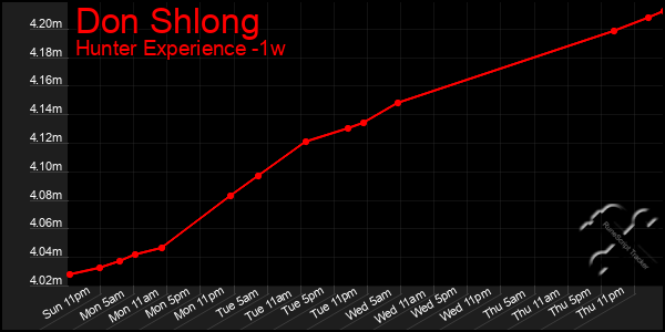 Last 7 Days Graph of Don Shlong