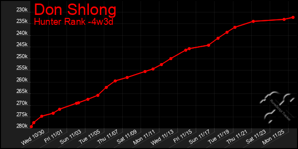 Last 31 Days Graph of Don Shlong