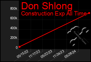 Total Graph of Don Shlong