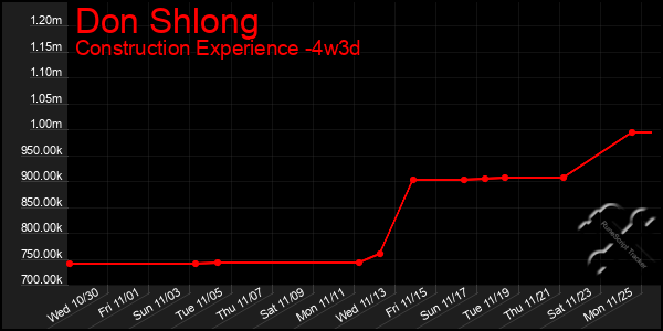 Last 31 Days Graph of Don Shlong