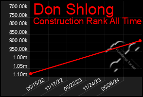 Total Graph of Don Shlong