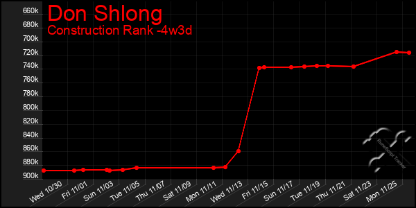 Last 31 Days Graph of Don Shlong