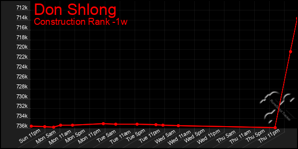 Last 7 Days Graph of Don Shlong