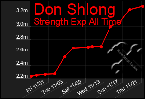 Total Graph of Don Shlong