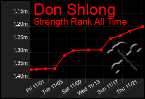 Total Graph of Don Shlong