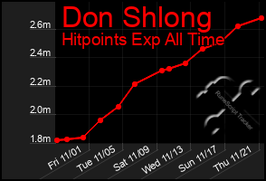 Total Graph of Don Shlong