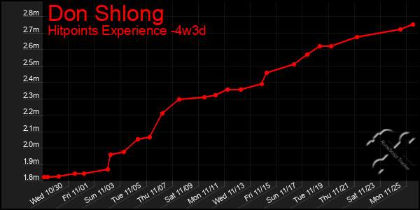 Last 31 Days Graph of Don Shlong