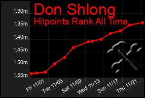 Total Graph of Don Shlong