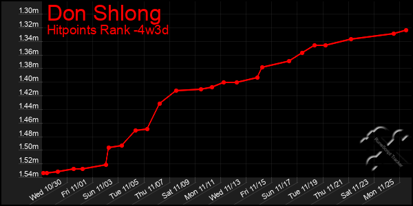 Last 31 Days Graph of Don Shlong