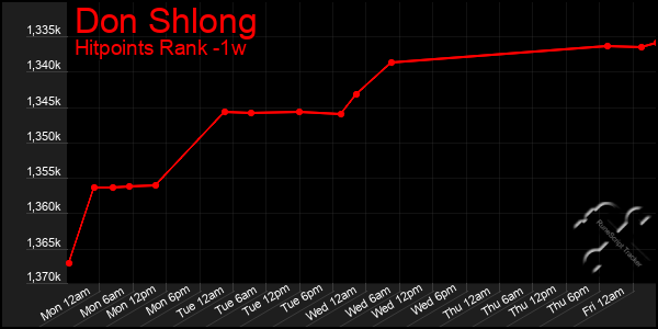 Last 7 Days Graph of Don Shlong