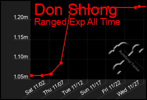 Total Graph of Don Shlong