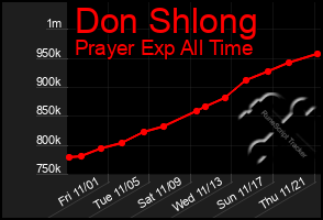 Total Graph of Don Shlong