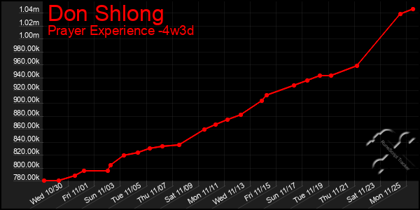 Last 31 Days Graph of Don Shlong