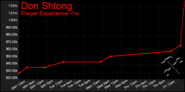 Last 7 Days Graph of Don Shlong