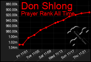 Total Graph of Don Shlong