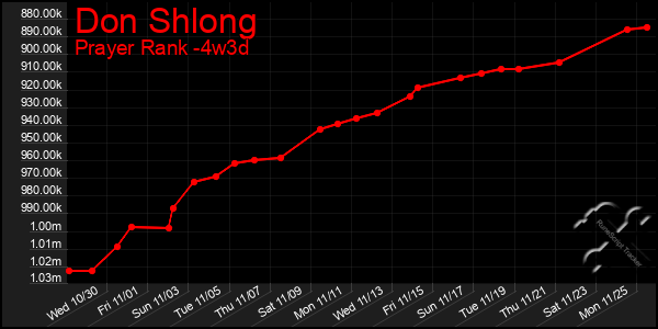 Last 31 Days Graph of Don Shlong