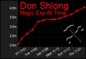 Total Graph of Don Shlong