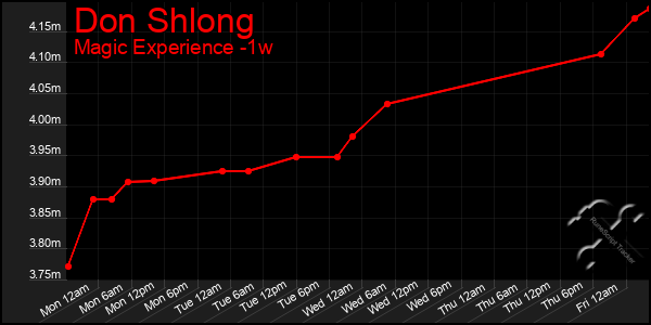 Last 7 Days Graph of Don Shlong