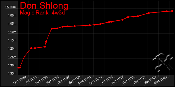 Last 31 Days Graph of Don Shlong