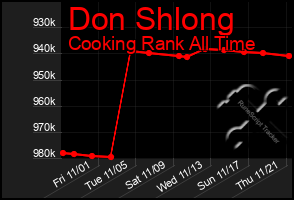 Total Graph of Don Shlong