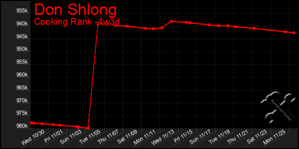 Last 31 Days Graph of Don Shlong