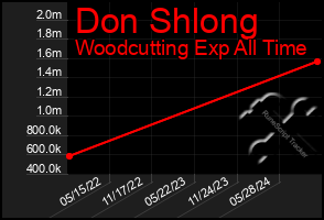 Total Graph of Don Shlong