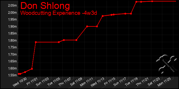 Last 31 Days Graph of Don Shlong