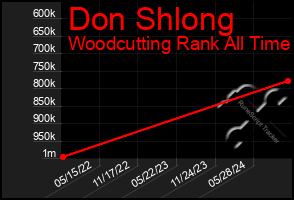 Total Graph of Don Shlong