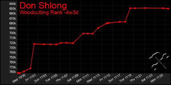 Last 31 Days Graph of Don Shlong