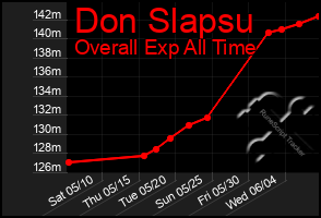 Total Graph of Don Slapsu