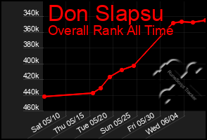 Total Graph of Don Slapsu