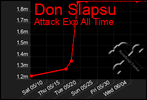 Total Graph of Don Slapsu