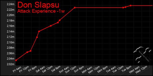 Last 7 Days Graph of Don Slapsu