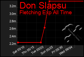 Total Graph of Don Slapsu