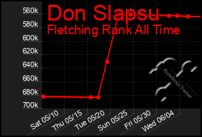 Total Graph of Don Slapsu