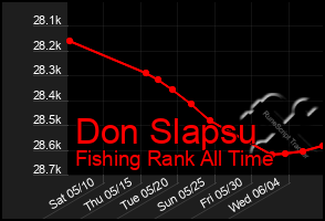 Total Graph of Don Slapsu