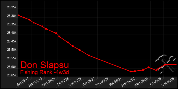 Last 31 Days Graph of Don Slapsu