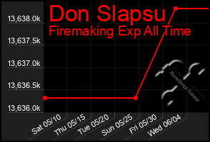 Total Graph of Don Slapsu