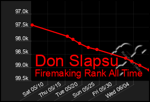 Total Graph of Don Slapsu