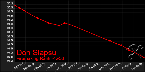 Last 31 Days Graph of Don Slapsu