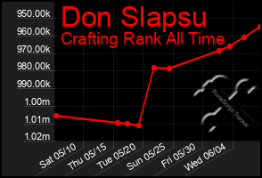 Total Graph of Don Slapsu