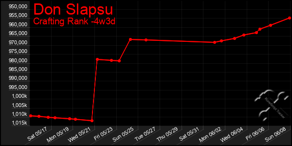 Last 31 Days Graph of Don Slapsu