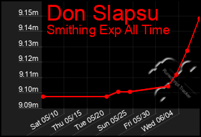 Total Graph of Don Slapsu