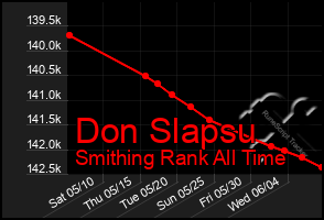 Total Graph of Don Slapsu