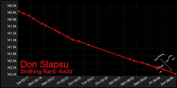 Last 31 Days Graph of Don Slapsu